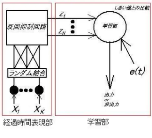 Fig. 2 Outputs of the system after learning. (a) : An output pattern in response to x 1 = (0; 0; 0;