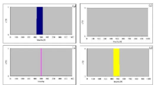 図 3 タイミング学習後のシステムの出力 o(t)． ˆ （a)：t=0 から x 1 = (0; 0; 0; 0; 0; 0; 0; 1) を入力し，命令信 号を t = 500 で与えてタイミング学習を行わせた後，x 1 を入力した場合のシステムの出力パターン．(b)： t=0 から x 2 = (0; 0; 0; 0; 0; 0; 1; 0) を入力し，命令信号を t = 500 で与えてタイミング学習を行わせ た後，x 2 を入力した場合のシステムの出力パターン．(c)：タイミング学習を行わなかった