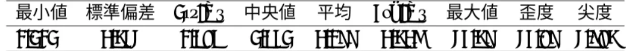 表 1: クレーム額 (Pay) の記述統計量 最小値 標準偏差 1st-Qu 中央値 平均 3rd-Qu 最大値 歪度 尖度 0.101 2.544 0.696 1.361 2.088 2.527 43.58 43.98 4.795 • IUplim500: 対物保険金額が 500 万円以下ならば 1 ，その他は 0 ． 表 1 と図 1 はそれぞれクレーム額 (Pay) についての記述統計量，ヒストグラムを表し単位 は 10 万円である．図より明らかなようにクレーム額の分布は非対称であり，右裾が重い 分