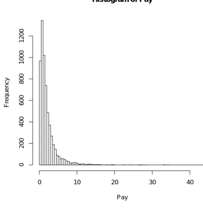 図 1: クレーム額のヒストグラム Histogram of Pay PayFrequency01020 30 40020040060080010001200 表 2: 説明変数を与えたときのクレーム額の記述統計量 変数名 件数（固体数） 平均 中央値 最大値 標準偏差 Male 3252 2.250 1.449 43.58 2.764 Car3 1714 2.343 1.479 43.58 3.059 Holiday 1758 2.258 1.468 28.35 2.580 Midnight 328 3.