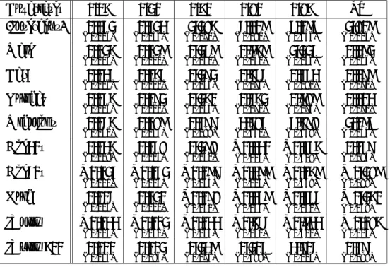 表 3: 分位点回帰の結果 Covariates 0.05 0.10 0.50 0.90 0.95 LS (Intercept) 0.231 ( 0.026) ( 0.034)0.312 ( 0.071)1.195 ( 0.280) 4.207 ( 0.446)6.076 ( 0.116)1.907 Male 0.015 ( 0.015) ( 0.020)0.017 ( 0.040)0.167 ( 0.160) 0.757 ( 0.256)1.116 ( 0.066)0.271 Car3 0.026 ( 0