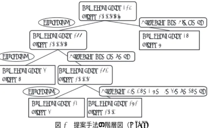 表 6 Glass データのクラス Classes of Glass data id Details of classes