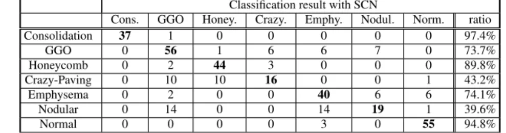 Table 2 Classification ability by GCN method with feature vector size 12 × 12: Total correct ratio is 58.1%