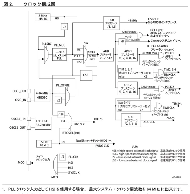 図 2. ク ロ ッ ク構成図