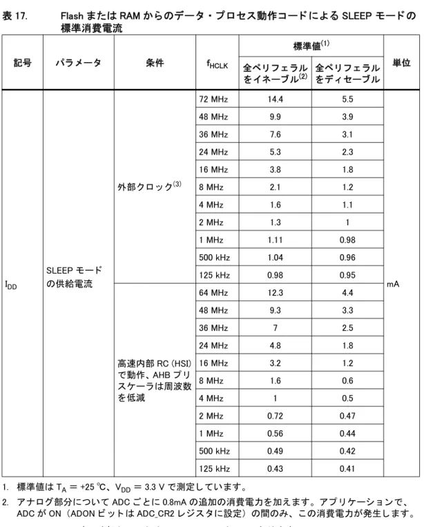 表 17. Flash または RAM か らのデー タ ・ プ ロ セス動作 コ ー ド に よ る SLEEP モー ド の 標準消費電流 記号 パラ メ ー タ 条件 f HCLK 標準値 (1) 1