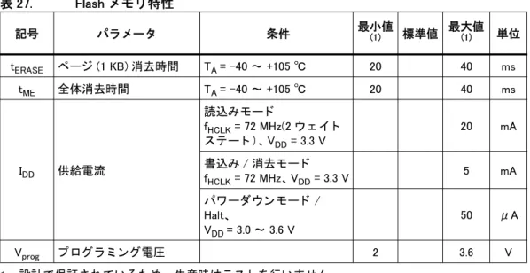 表 28. Flash メ モ リ の書き換え回数 と 保持期間