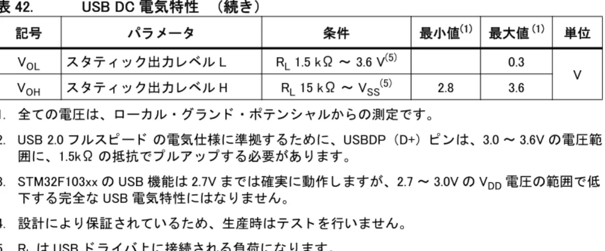 図 28. USB  タ イ ミ ン グ ： デー タ 信号の立上が り と 立下 り 時間の定義