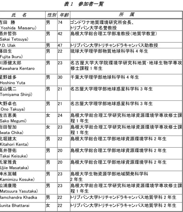 表 1  参加者一覧          氏    名  性別 年齢 所    属  吉田  勝  （Yoshida  Ｍａｓａｒｕ）  男  74  ゴンドワナ地質環境研究所会長、 トリブバン大学名誉教授  酒井哲弥    (Sakai Tetsuya)  男  42  島根大学総合理工学部准教授（地質学教室）  P.D