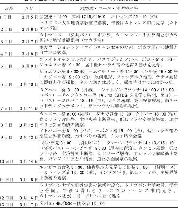 表 2 学生ヒマラヤ野外実習ツアー2012 年 3 月実施日程・コース  日程  月日  訪問地・コース・実習内容等  1 日目  3 月 5 日 関空発：14:00  広州 17:15／19:10  カトマンズ 22：10（泊）  ２日目  3 月 6 日 トリブバン大学地質学教室で講義、午後はカトマンズ市内見学（カトマンズ泊）  ３日目  3 月 7 日 カトマンズ－（公共バス）－ポカラ、カトマンズーポカラ間とポカラ周辺の地学景観観察（ポカラ泊）  ４日目  3 月 8 日 ポカラ－ジョムソンフライトキ