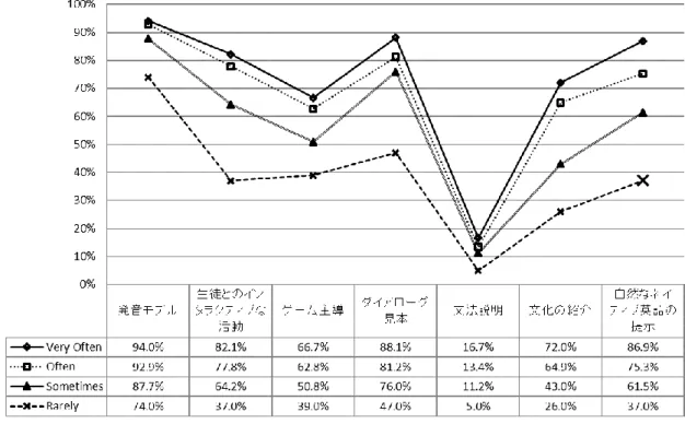 表 3  授業内で任される ALT の役割（ALT-JTE 交流頻度別）  程度の差はあれ、 JTE との授業内での関わりが多い群ほど、授業の中で任される全ての役 割の頻度が高い傾向が明らかになった。すなわち、授業内で JTE と非常によく関わる ALT は全ての役割において任される割合が多く、授業内で JTE とめったに交流がないと答えた ALT はどの役割においても最下位の回答率であった。教員同士の交流が多い授業において は、ALT が様々な言語活動を行っていることを示唆している。群間の差に着目すると、
