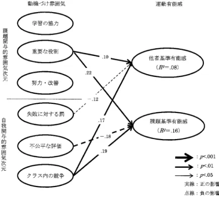 Figure 2 動機づけ雰囲気が運動有能感に及ぼす影響