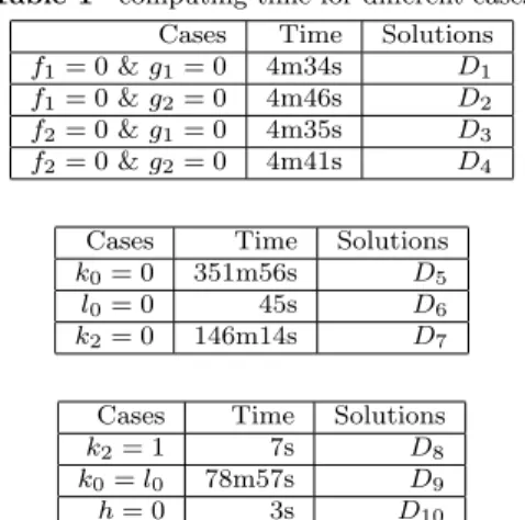 Table 1 computing time for diﬀerent cases Cases Time Solutions f 1 = 0 &amp; g 1 = 0 4m34s D 1
