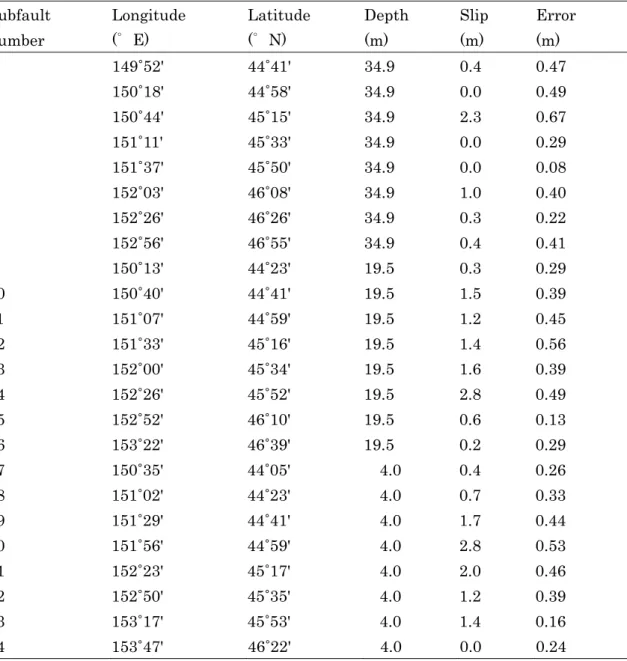 Table 2. The location of each subfault and results of the tsunami waveform inversion for the  1963 Kurile earthquake