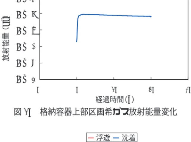 図 21 は格納容器上部区画の CsI と RbI，図 22 は格納 容器下部区画の BaO の放射能量変化を，図 23 は格納 容器再循環サンプに蓄積した水に含まれる放射能濃度 を示す．これらの図から再循環系の回復により格納容 器スプレイが作動したため格納容器内の浮遊放射能量 が減少し，再循環サンプ水に蓄積されていることがわ かる． 再循環系の回復により，安全補機室で漏洩した浮遊 放射能濃度を図 24 に示す．安全補機室内は，安全補 機室の弁・ポンプ等から設計上考慮された漏洩があっ たものとして計算したも
