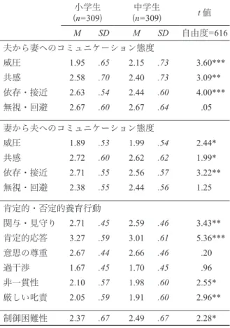 Table 2 小学生群における相関分析の結果（n=309） 夫から妻へのコミュニケーション態度 妻から夫へのコミュニケーション態度 威圧 共感 依存・ 接近 無視・回避 威圧 共感 依存・接近 無視・回避 制御困難性 制御困難性  .18** ­.10  ­.03  .14* .12* .03  .05  .11  ─ 関与・見守り ­.13* .30** .35** ­.12* ­.18** .35** .28** ­.19** ­.01  肯定的応答 ­.11  .26** .33** ­.06  ­