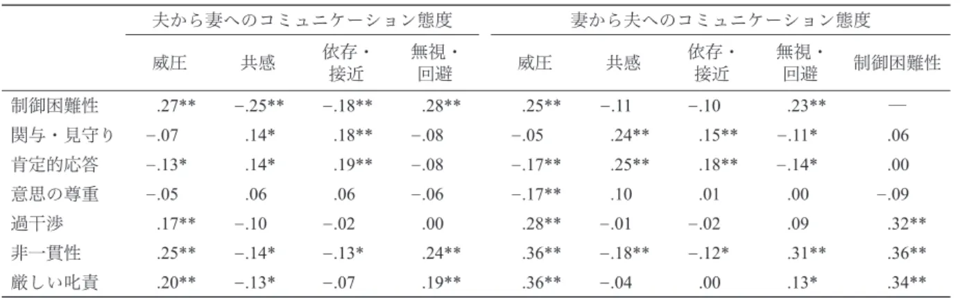 Table 3 中学生群における相関分析の結果 (n=309) 夫から妻へのコミュニケーション態度 妻から夫へのコミュニケーション態度 威圧 共感 依存・ 接近 無視・回避 威圧 共感 依存・接近 無視・回避 制御困難性 制御困難性 .27** ­.25** ­.18** .28** .25** ­.11  ­.10  .23** ─ 関与・見守り ­.07  .14* .18** ­.08  ­.05  .24** .15** ­.11* .06  肯定的応答 ­.13* .14* .19** ­.08 