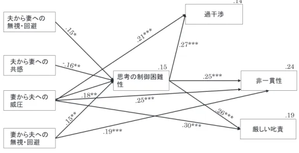 Figure 2 中学生群におけるパス図 注；数値は標準化推定値と、長方形右上の数値は決定係数を示す。 なお、誤差変数間の共分散は省略している。        ***p<.001, **p<.01, *p<.05                  回避」から「非一貫性」、「厳しい叱責」へのパスを予 測した。さらに、夫妻間のコミュニケーション態度の 因子同士の共分散を想定し、パス解析を行った。次 に、５％水準で有意であるパスを残し、かつ「過干 渉」、「非一貫性」、「厳しい叱責」の誤差間の共分