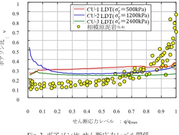Fig. 4 H-Dモデルによる変形係数-軸ひずみ関係  Deformation Modulus - Axial Strain Relationship 