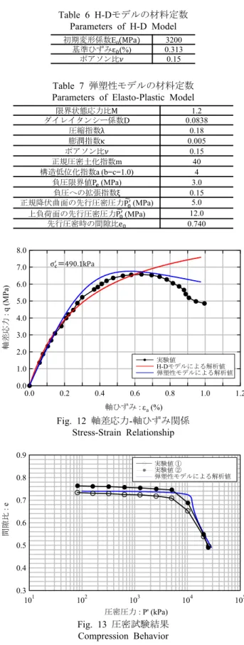 Fig. 12 軸差応力-軸ひずみ関係  Stress-Strain Relationship  Fig. 13 圧密試験結果  Compression Behavior 初期変形係数E0 3200基準ひずみ(%) 0.313ポアソン比0.15限界状態応力比 1.2ダイレイタンシー係数D 0.0838圧縮指数0.18膨潤指数0.005ポアソン比0.15正規圧密土化指数m40構造低位化指数a (b=c=1.0)4負圧限界値(MPa)3.0負圧への拡張指数0.15正規降伏曲面の先行圧密圧力(MPa)5.0上負荷