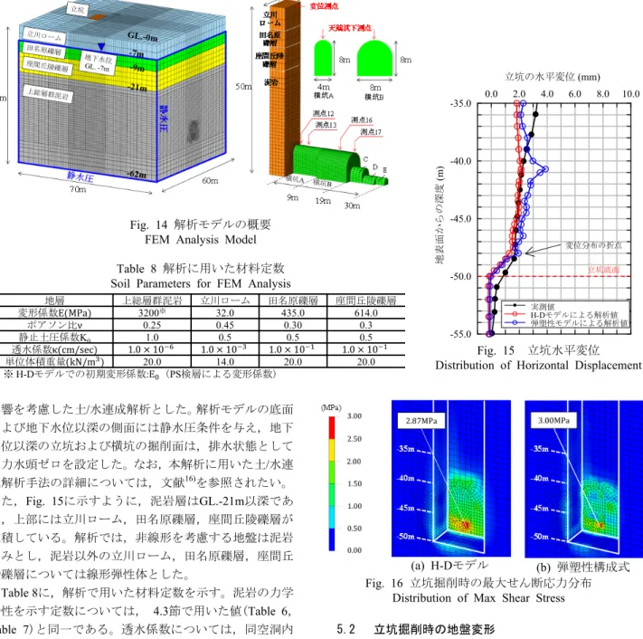 Fig. 15  立坑水平変位  Distribution of Horizontal Displacement 