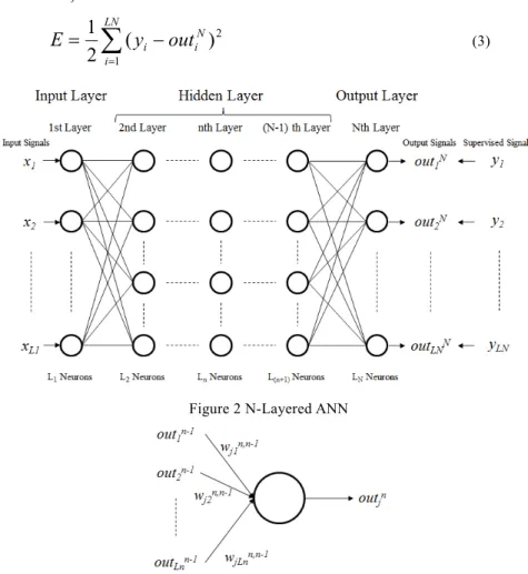 Figure 2 N-Layered ANN 