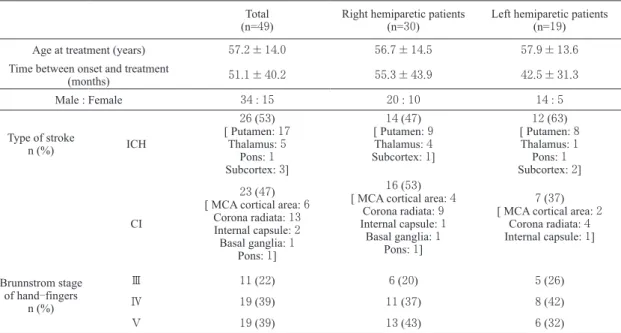 Table  1 : Clinical characteristics of each patient group Total