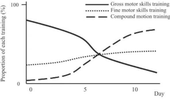 Fig.  1 . Three components of intensive OT program  Intensive OT program consist of three basic elements, such  as Gross motor skills training, Fine motor skills training  and Compound motion training