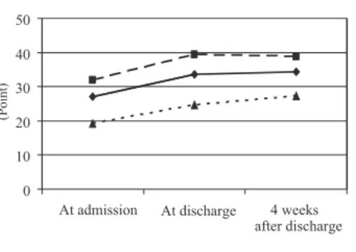 Fig.  6  Score change in  “ Quality of Movement ”  in JASMIDFig. 5 Score change in “Amount of Use” in JASMID 