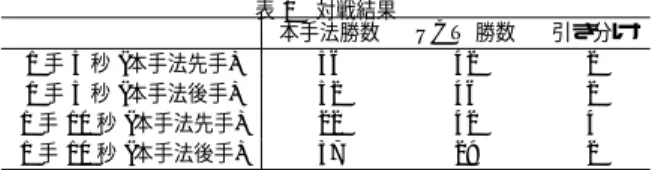 表 1 対戦結果 本手法勝数 UCT 勝数 引き分け 1 手 5 秒 (本手法先手) 56 42 2 1 手 5 秒 (本手法後手) 52 46 2 1 手 10 秒 (本手法先手) 22 42 4 1 手 10 秒 (本手法後手) 37 29 2 とを示した．今後の課題として，本手法に適した評価関数の設計方法，子節点の展開に制限 をかける割合の算出法の工夫などが挙げられる． 参 考 文 献