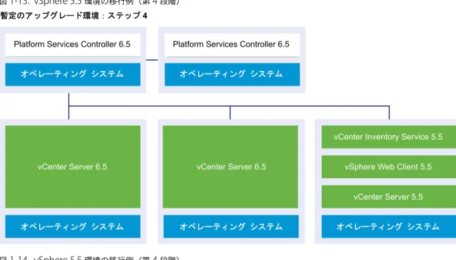 図  1 ‑14.  vSphere 5.5  環境の移行例（第  4  段階） 暫定のアップグレード環境：ステップ 4 オペレーティング システム オペレーティング システム オペレーティング システムvCenter Server 6.5 オペレーティング システムvCenter Server 6.0オペレーティング システムvCenter Server 6.5