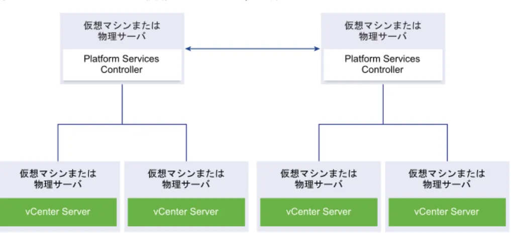 図  1 ‑19.   ロード バランサを使用しない  2  つの参加済み  Platform Services Controller  インスタンスの例