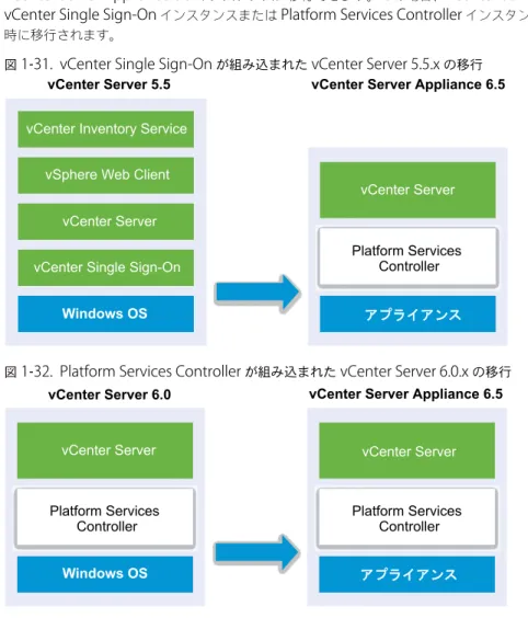 図  1 ‑31.  vCenter Single Sign-On  が組み込まれた  vCenter Server 5.5.x  の移行