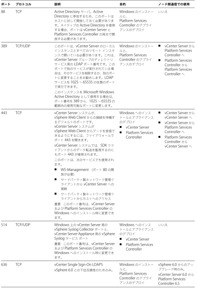 表  2 ‑3.   コンポーネント間の通信に必要なポート  ( 続き )