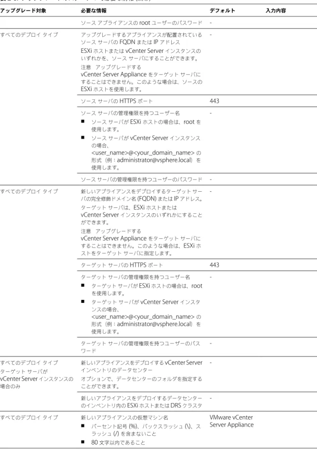 表  2 ‑6.   アップグレードのステージ  1  で必要な情報  ( 続き )