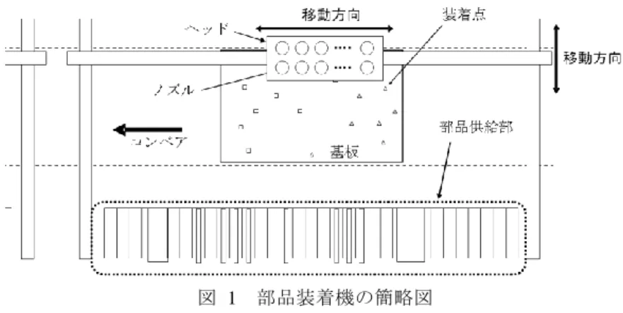図  1  部品装着機の簡略図  1.2  部品装着機における諸問題  基板生産時間を短縮するためには，まず，ライン内の各装着機にどの部品を割り当 てるかを考えなければならない[1]．そして部品を割り当てたあと，各装着機の動作の 最適化を行い，各動作時間を算出してライン全体の性能を評価する．ライン全体の性 能を評価するためには，部品の割り当て毎に各装着機のさまざまな最適化を行わなけ ればならない．そのため，装着機の動作を高速に解くアルゴリズムが求められている．  1 台の装着機における動作最適化問題には，部