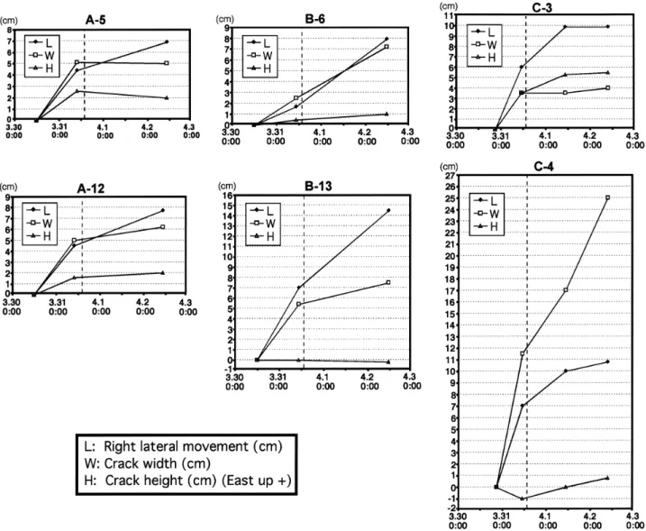 Fig. 5 Results of crack deformation measurements at site A (A-5, A-12), site B (B-6, B-13), and site C (C-3, C-4)