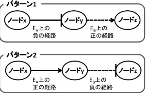 Fig. 3 Scheme of cell diﬀerentiation crosstalk with graph theory.
