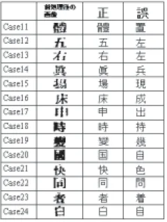 表 3 書籍ごとの誤認識数 Table 3 Miss-recognition by title