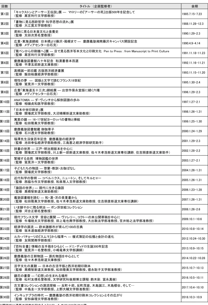 表 1 　慶應義塾図書館貴重書展示会一覧 回数 タイトル　（企画監修者） 会期 第1回 「キャクストンとアーサー王伝説」展 ―　マロリーの『アーサーの死』出版500年を記念して （監修　髙宮利行文学部教授） 1985.7.15-7.23 第2回 「書物に見る西欧哲学･科学思想の流れ」展 （監修　大江晁文学部教授） 1988.11.28-12.3 第3回 資料に見る日本食文化と食養史 （監修　太田次男名誉教授） 1990.1.29-2.3  第4回 広重・東海道錦絵　日本橋より藤沢・箱根まで ―　慶應義塾湘南