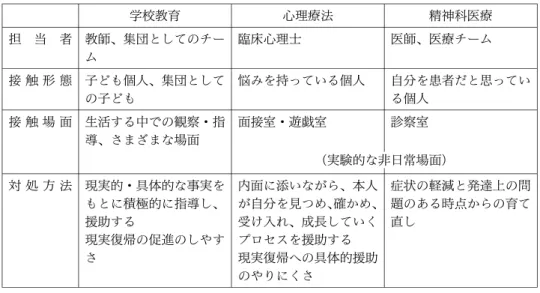 表 2 学校教育と他の隣接領域との比較 学校教育 心理療法 精神科医療 担 当 者 教師、集団としてのチー ム 臨床心理士 医師、医療チーム 接 触 形 態 子ども個人、集団として の子ども 悩みを持っている個人 自分を患者だと思っている個人 接 触 場 面 生活する中での観察・指 導、さまざまな場面 面接室・遊戯室 診察室 （実験的な非日常場面） 対 処 方 法 現実的・具体的な事実を もとに積極的に指導し、 援助する 現実復帰の促進のしやす さ 内面に添いながら、本人 が自分を見つめ、確かめ、受け入れ、