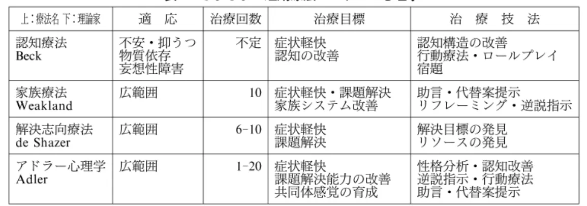 表 3 さまざまの短期療法とアドラー心理学 上：療法名 下：理論家 適 応 治療回数 治療目標 治 療 技 法 認知療法 Beck 不安・抑うつ物質依存 妄想性障害 不定 症状軽快 認知の改善 認知構造の改善 行動療法・ロールプレイ宿題 家族療法 Weakland 広範囲 10 症状軽快・課題解決家族システム改善 助言・代替案提示 リフレーミング・逆説指示 解決志向療法 de Shazer 広範囲 6 ‑ 10 症状軽快課題解決 解決目標の発見リソースの発見 アドラー心理学 Adler 広範囲 1 ‑ 20