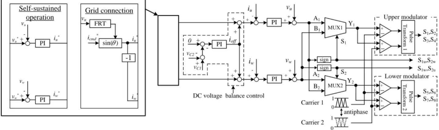 Fig. 4.  Gate signal and select control S. 