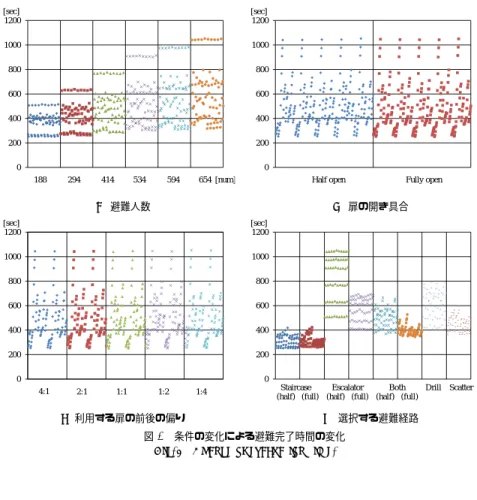 Fig. 6 Change of evacuation time.
