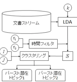 Fig. 1 The ﬂow for extracting bursty latent topics by the t-LDA method
