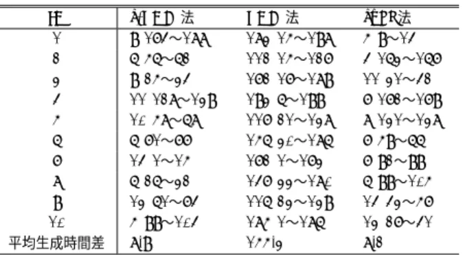 Fig. 2 Resluts for extracting bursty latent topics using the syntheticl data