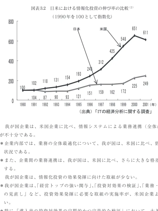 図表 3.2　日米における情報化投資の伸び率の比較 （ 2 ） （ 1990 年を 100 として指数化） ③　我が国企業は、米国企業に比べ、情報システムによる業務連携（全体最適化） が不十分である。 ＊企業内部では、業務の全体最適化について、我が国は、米国に比べ、低い実施 状況である。 ＊また、企業間の業務連携は、我が国は、米国に比べ、さらに大きな格差が存在 する。 ④　我が国企業は、情報化投資の効果発揮に向けた取組が少ない。 ＊我が国企業は、 「経営トップの強い関与」、 「投資対効果の検証」、 「業務・