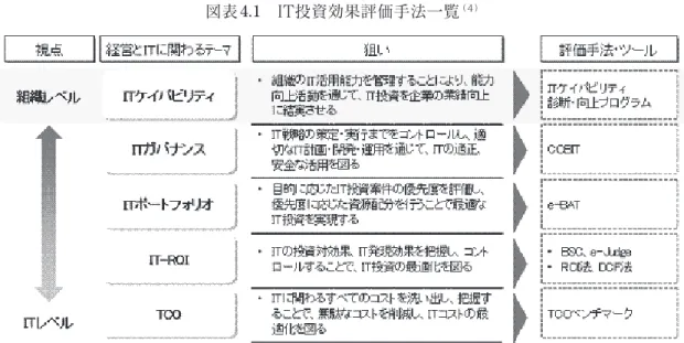 図表 4.1　IT投資効果評価手法一覧 （ 4 ）