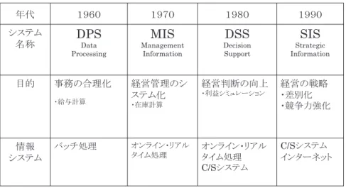 図表 2.1　経営情報システムの進展