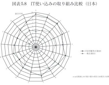 図表 5.8　IT使い込みの取り組み比較（日本） 　また、図表 5 . 9 は平成 15 年に実施した米国の I T 使いこみの取り組み（総務省の調 査）と平成 20 年 2 , 3 月に筆者が実施した国内における I T 活用の優秀企業のスコアと を比較したものである。 図表 5.9　IT使いこみの取り組み（日米比較） 　 5 年の差はあるが、日本の I T 活用優秀な中小企業は米国の一般企業の I T 使い込み の取り組みに関して追いつき追い越している状況まで発展してきている事が覗える。