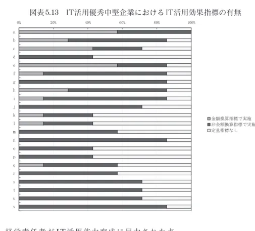図表 5.13　IT活用優秀中堅企業における IT活用効果指標の有無 5 . 10 　経営責任者が IT 活用能力育成に尽力された点 　いくつかの I T 活用優秀中堅企業の経営責任者に「自社の I T 活用能力育成に関して 最も尽力または苦労された点について」の意見を聞かせていただいた。下記は主な注 力点である。 ●　システム化が肥大しないように、各部門のシステム化の要望に対して集中選択を 重要視する。 ●　システムの構築にあたり、人とマシンのバランスの取れた仕組みとすることに留 意した。（例えば、人 7